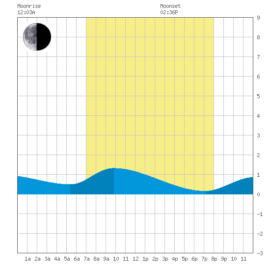 Homosassa Bay tide chart for Monday, August 26, 2024
