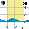 Homosassa Bay tide chart for Monday, August 26, 2024