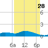Homosassa Bay tide chart for Wednesday, August 28, 2024