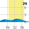 Homosassa Bay tide chart for Thursday, August 29, 2024