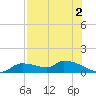 Homosassa Bay tide chart for Friday, August 2, 2024