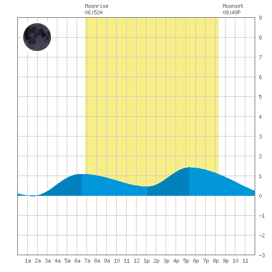 Homosassa Bay tide chart for Sunday, August 4, 2024