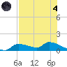 Homosassa Bay tide chart for Sunday, August 4, 2024