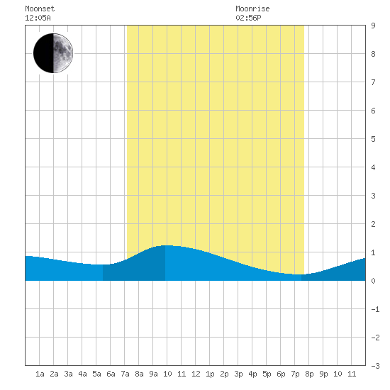 Homosassa Bay tide chart for Wednesday, September 11, 2024