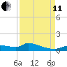 Homosassa Bay tide chart for Wednesday, September 11, 2024