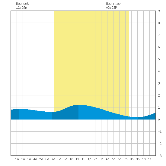 Homosassa Bay tide chart for Thursday, September 12, 2024
