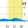 Homosassa Bay tide chart for Friday, September 13, 2024