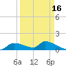 Homosassa Bay tide chart for Monday, September 16, 2024