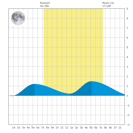 Homosassa Bay tide chart for Tuesday, September 17, 2024