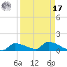 Homosassa Bay tide chart for Tuesday, September 17, 2024