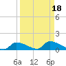 Homosassa Bay tide chart for Wednesday, September 18, 2024