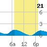 Homosassa Bay tide chart for Saturday, September 21, 2024
