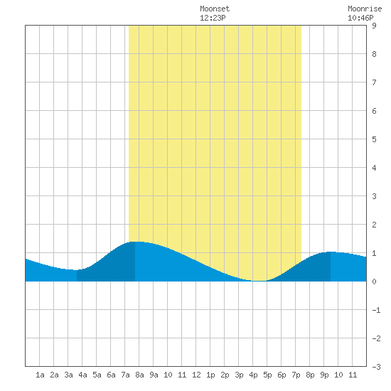 Homosassa Bay tide chart for Sunday, September 22, 2024