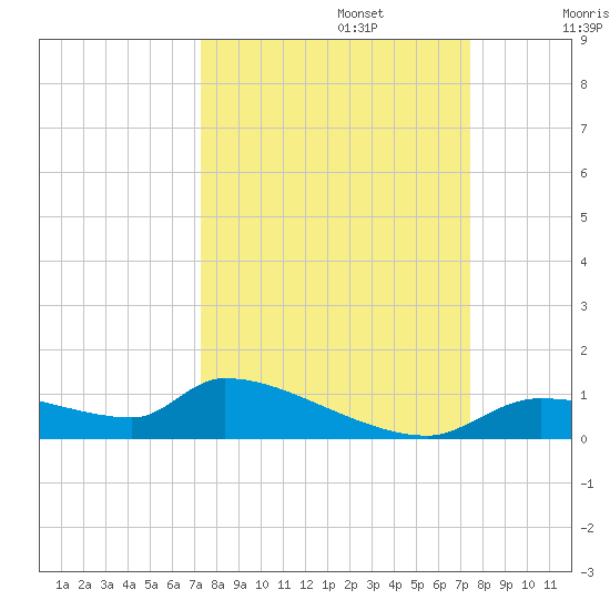 Homosassa Bay tide chart for Monday, September 23, 2024