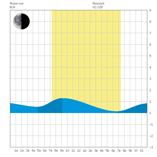 Homosassa Bay tide chart for Tuesday, September 24, 2024
