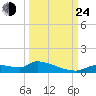 Homosassa Bay tide chart for Tuesday, September 24, 2024
