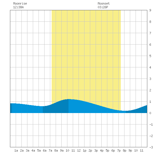 Homosassa Bay tide chart for Wednesday, September 25, 2024