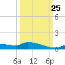Homosassa Bay tide chart for Wednesday, September 25, 2024