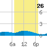 Homosassa Bay tide chart for Thursday, September 26, 2024
