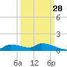 Homosassa Bay tide chart for Saturday, September 28, 2024