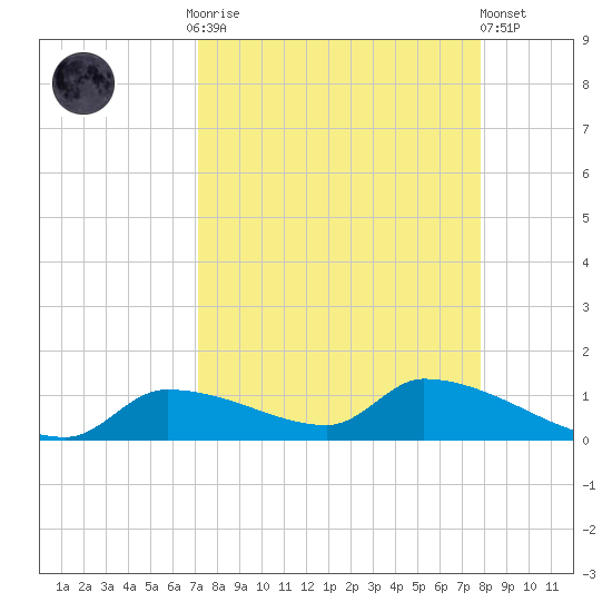 Homosassa Bay tide chart for Monday, September 2, 2024