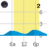Homosassa Bay tide chart for Monday, September 2, 2024