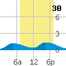 Homosassa Bay tide chart for Monday, September 30, 2024