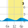 Homosassa Bay tide chart for Tuesday, September 3, 2024