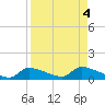 Homosassa Bay tide chart for Wednesday, September 4, 2024