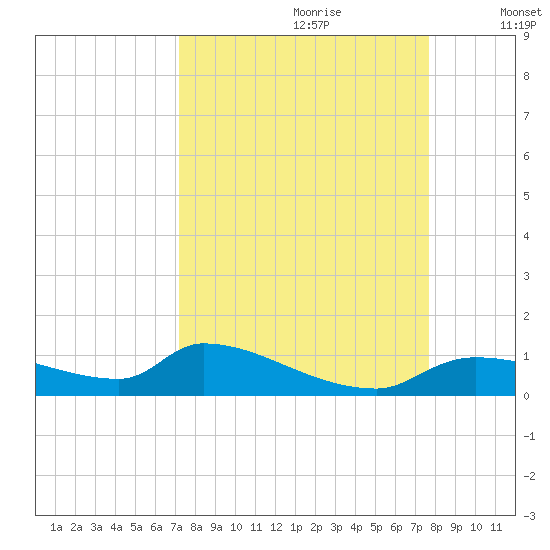 Homosassa Bay tide chart for Monday, September 9, 2024