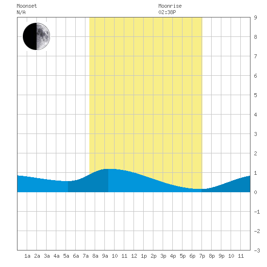 Homosassa Bay tide chart for Thursday, October 10, 2024