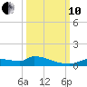 Homosassa Bay tide chart for Thursday, October 10, 2024