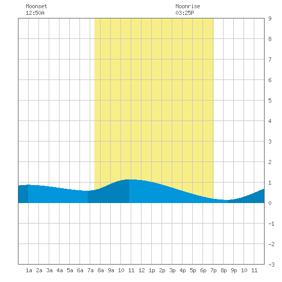 Homosassa Bay tide chart for Friday, October 11, 2024