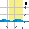 Homosassa Bay tide chart for Sunday, October 13, 2024