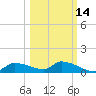 Homosassa Bay tide chart for Monday, October 14, 2024