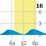 Homosassa Bay tide chart for Wednesday, October 16, 2024