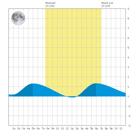 Homosassa Bay tide chart for Thursday, October 17, 2024