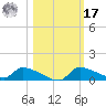 Homosassa Bay tide chart for Thursday, October 17, 2024