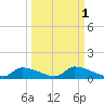 Homosassa Bay tide chart for Tuesday, October 1, 2024