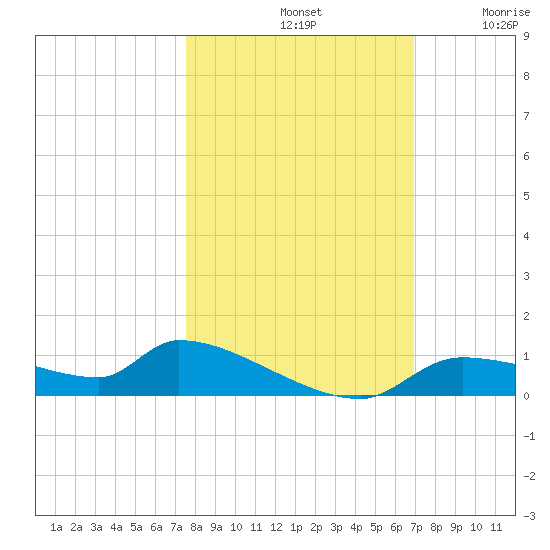 Homosassa Bay tide chart for Monday, October 21, 2024