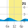 Homosassa Bay tide chart for Monday, October 21, 2024