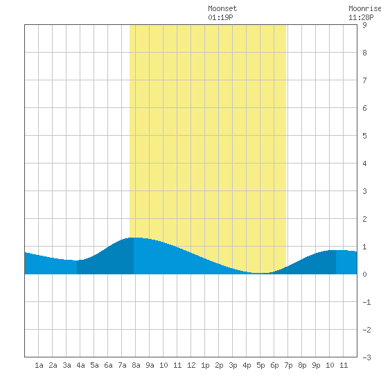 Homosassa Bay tide chart for Tuesday, October 22, 2024