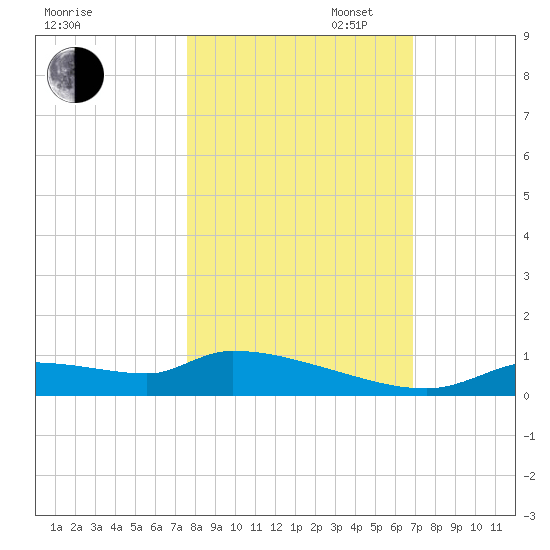 Homosassa Bay tide chart for Thursday, October 24, 2024