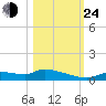 Homosassa Bay tide chart for Thursday, October 24, 2024