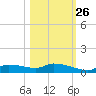 Homosassa Bay tide chart for Saturday, October 26, 2024
