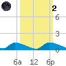 Homosassa Bay tide chart for Wednesday, October 2, 2024