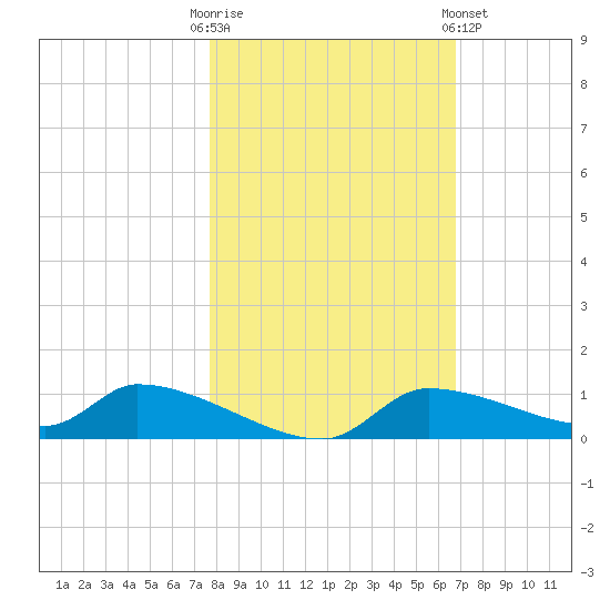 Homosassa Bay tide chart for Thursday, October 31, 2024