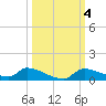 Homosassa Bay tide chart for Friday, October 4, 2024