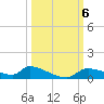 Homosassa Bay tide chart for Sunday, October 6, 2024