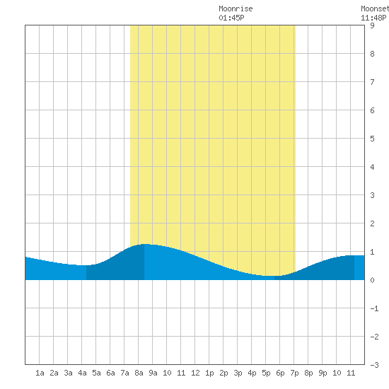 Homosassa Bay tide chart for Wednesday, October 9, 2024